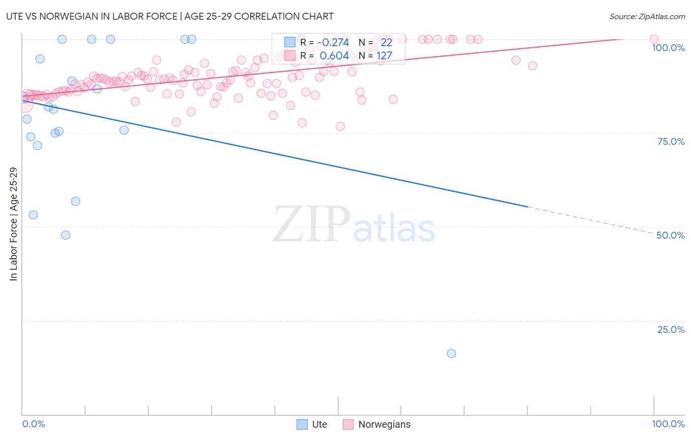 Ute vs Norwegian In Labor Force | Age 25-29