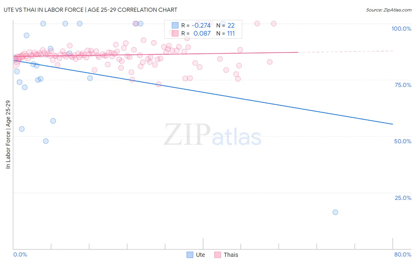 Ute vs Thai In Labor Force | Age 25-29