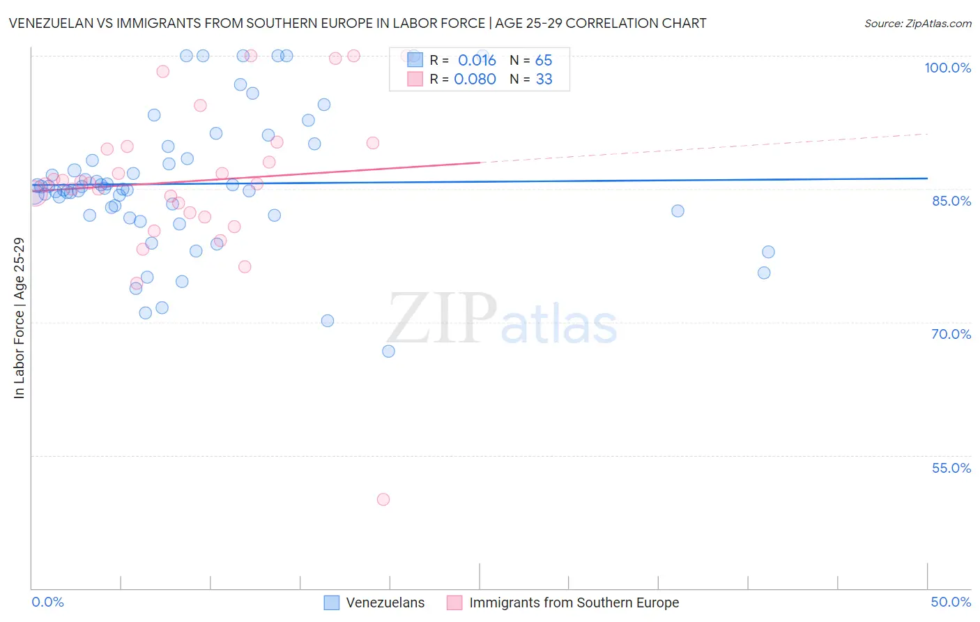 Venezuelan vs Immigrants from Southern Europe In Labor Force | Age 25-29