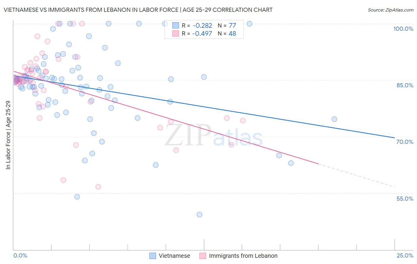 Vietnamese vs Immigrants from Lebanon In Labor Force | Age 25-29