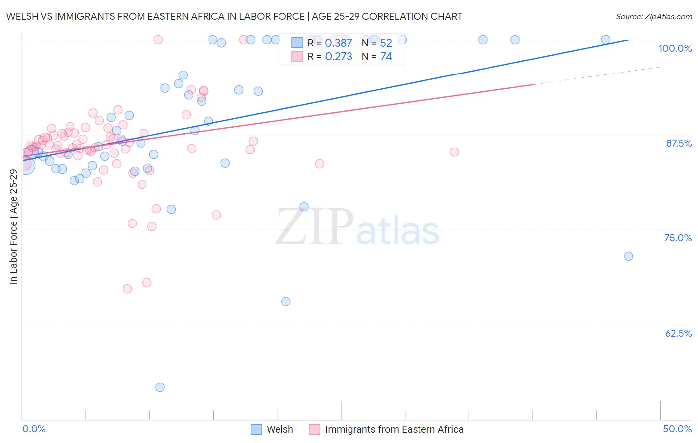 Welsh vs Immigrants from Eastern Africa In Labor Force | Age 25-29