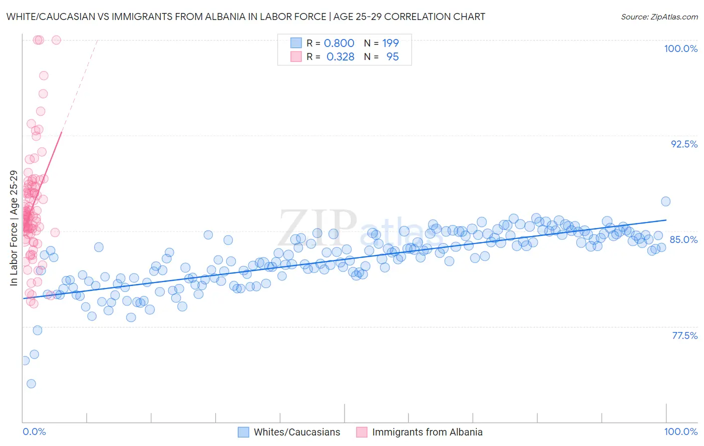 White/Caucasian vs Immigrants from Albania In Labor Force | Age 25-29