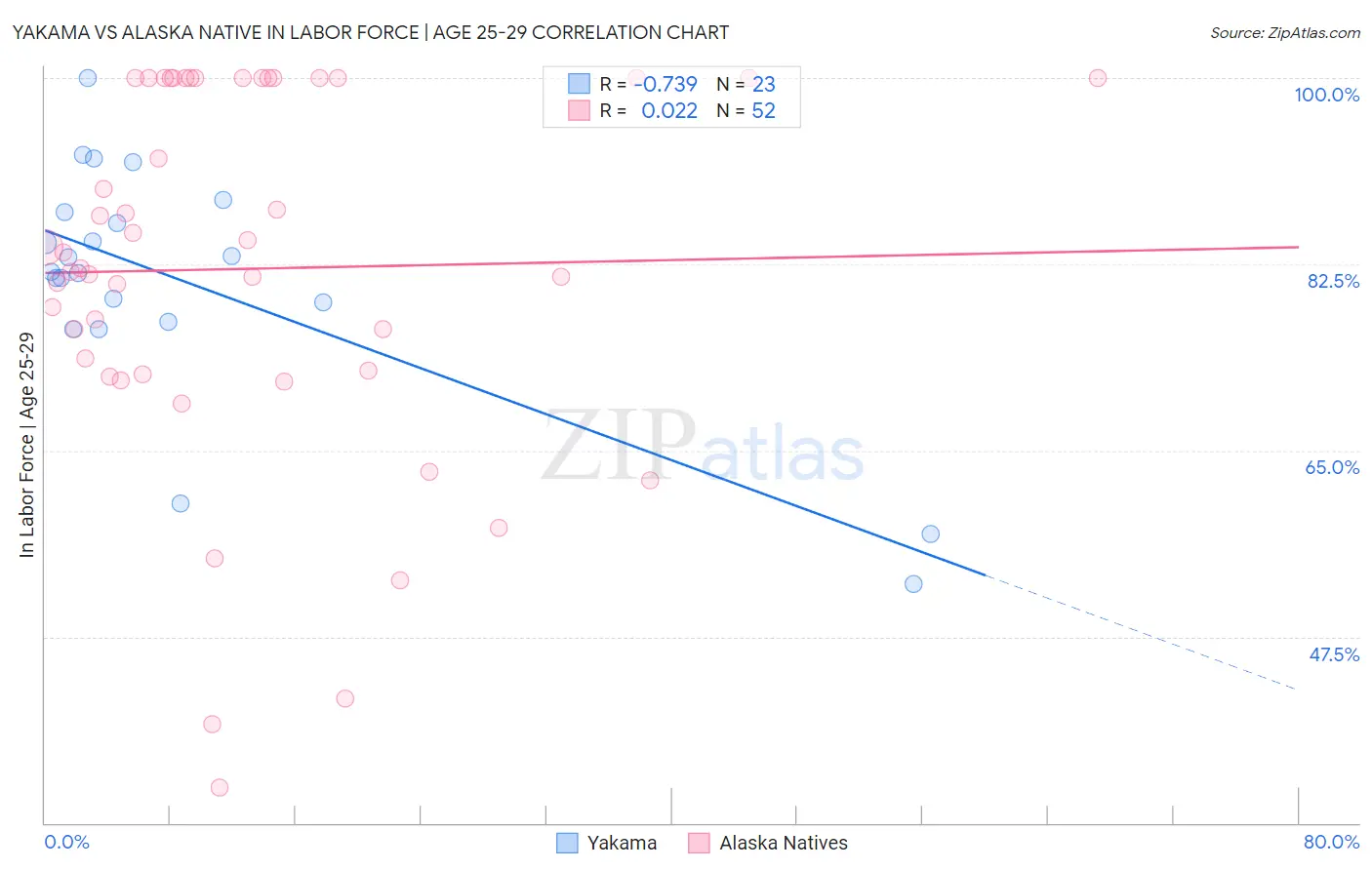 Yakama vs Alaska Native In Labor Force | Age 25-29