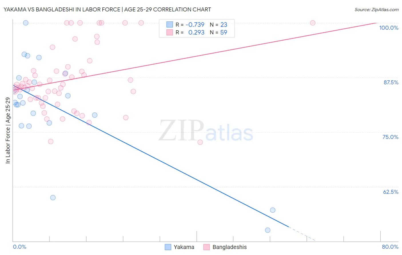 Yakama vs Bangladeshi In Labor Force | Age 25-29