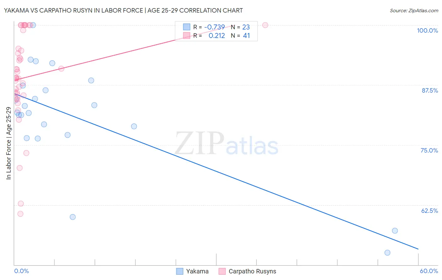 Yakama vs Carpatho Rusyn In Labor Force | Age 25-29