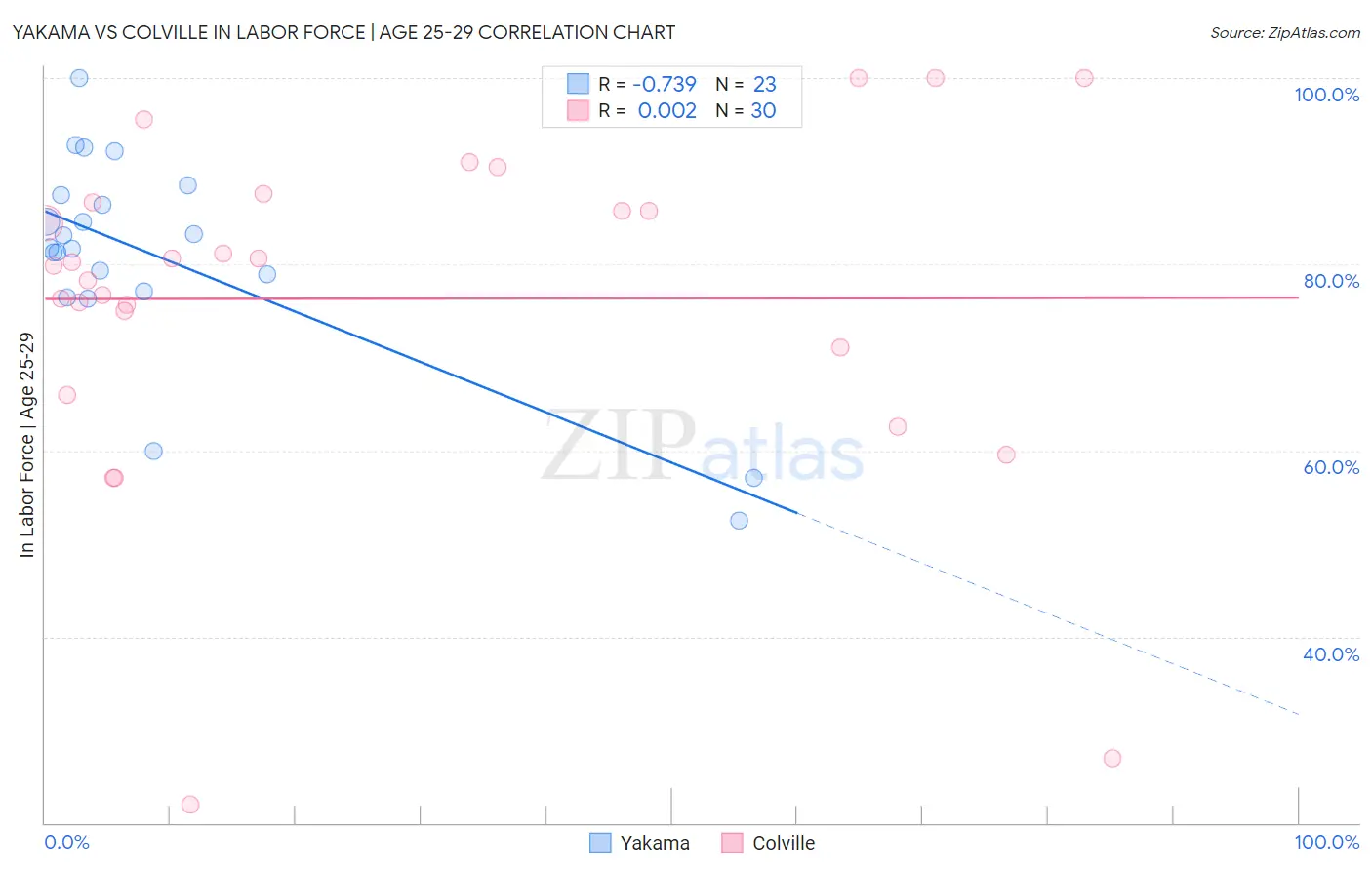 Yakama vs Colville In Labor Force | Age 25-29