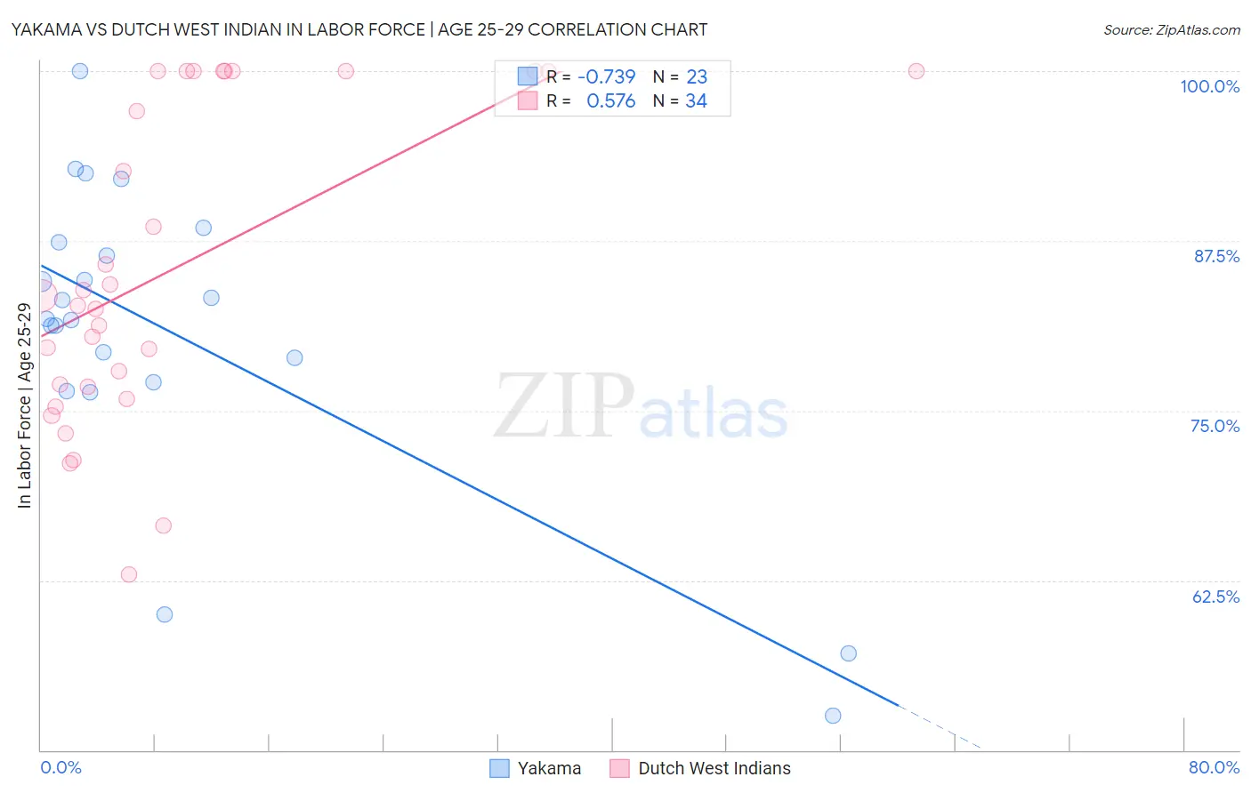 Yakama vs Dutch West Indian In Labor Force | Age 25-29