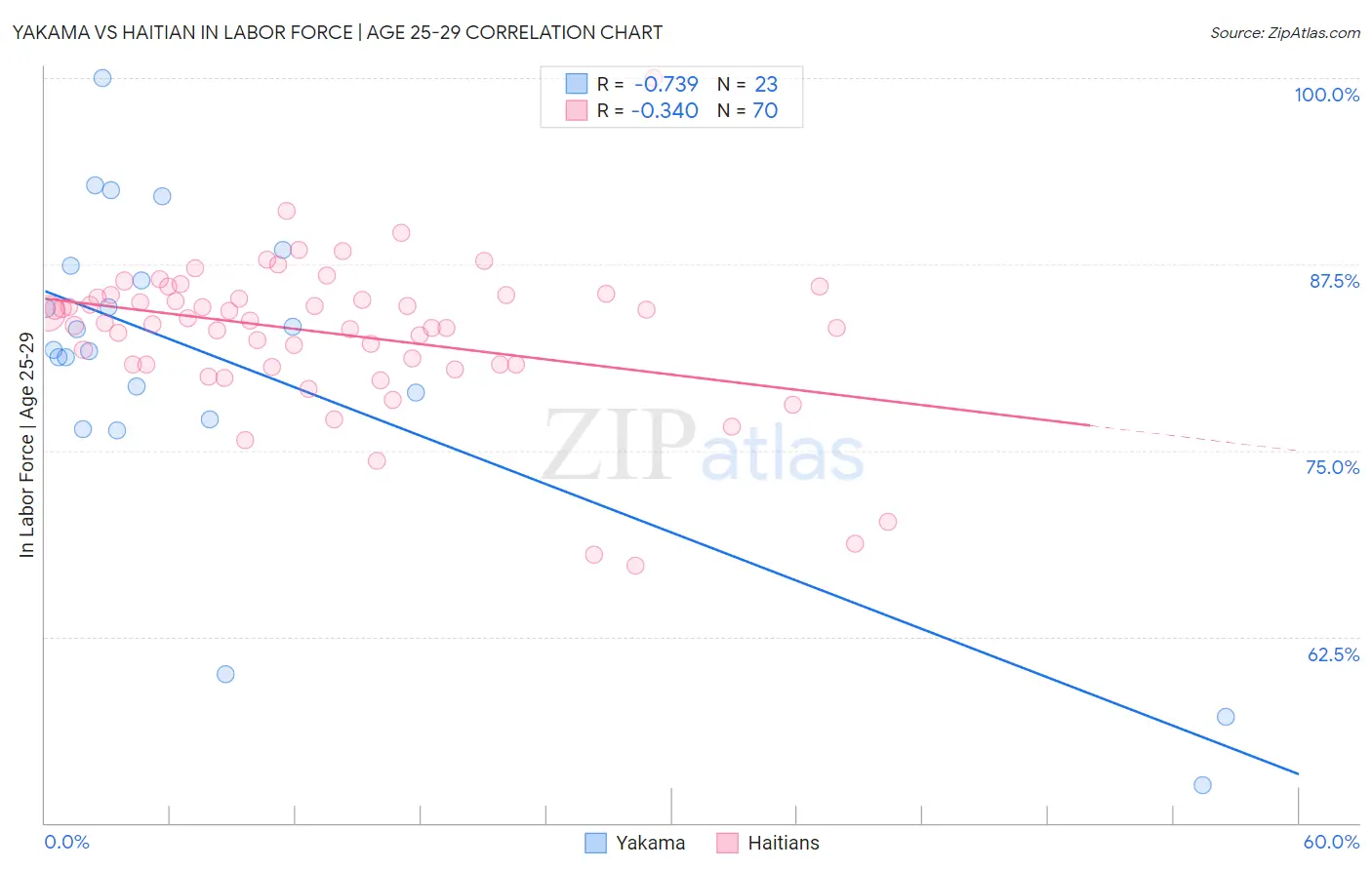 Yakama vs Haitian In Labor Force | Age 25-29