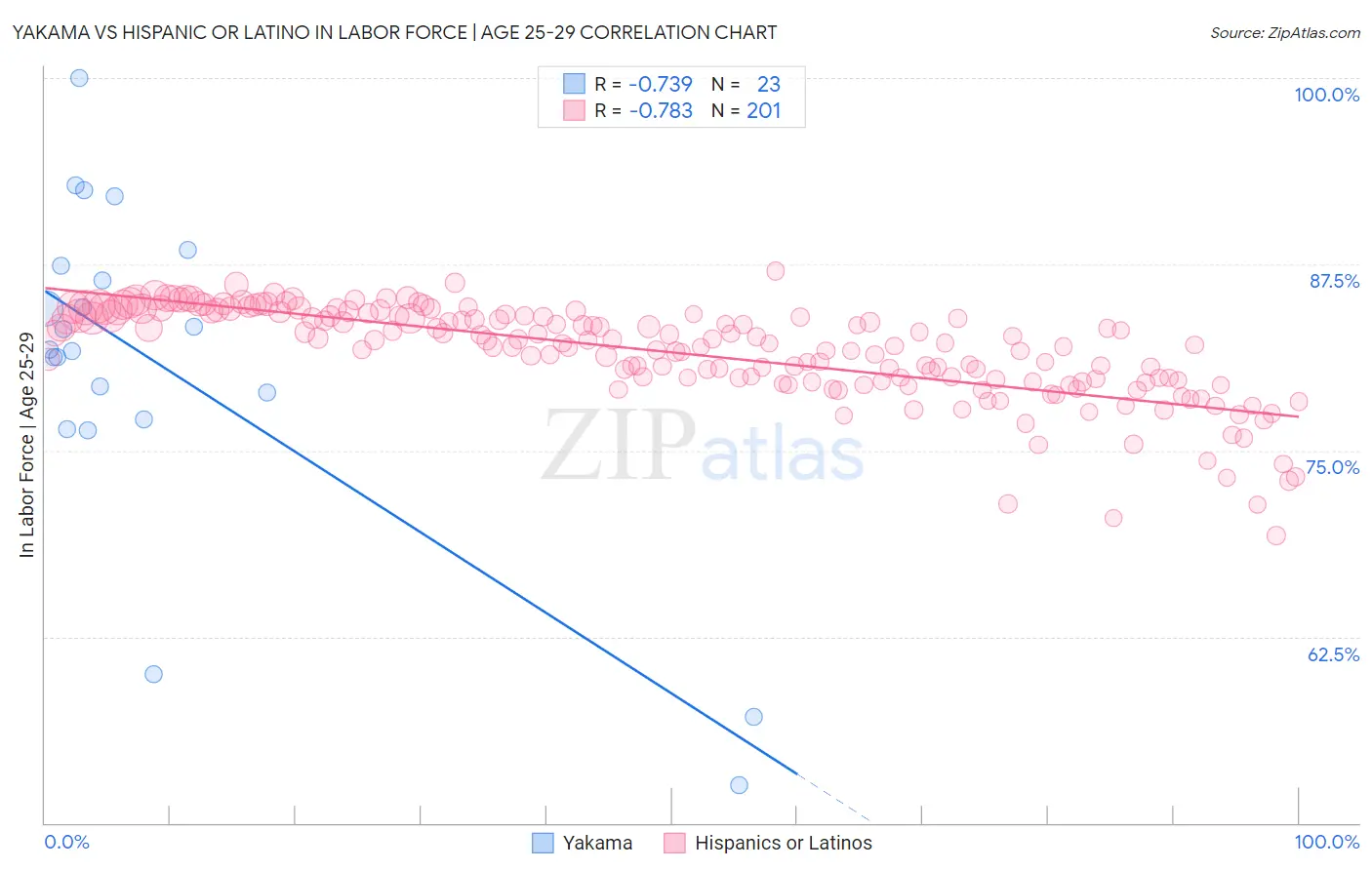 Yakama vs Hispanic or Latino In Labor Force | Age 25-29