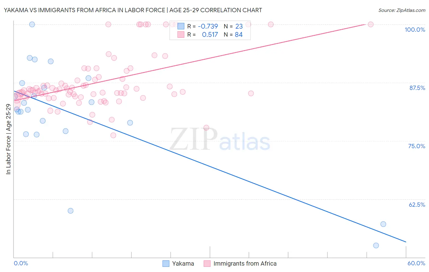 Yakama vs Immigrants from Africa In Labor Force | Age 25-29