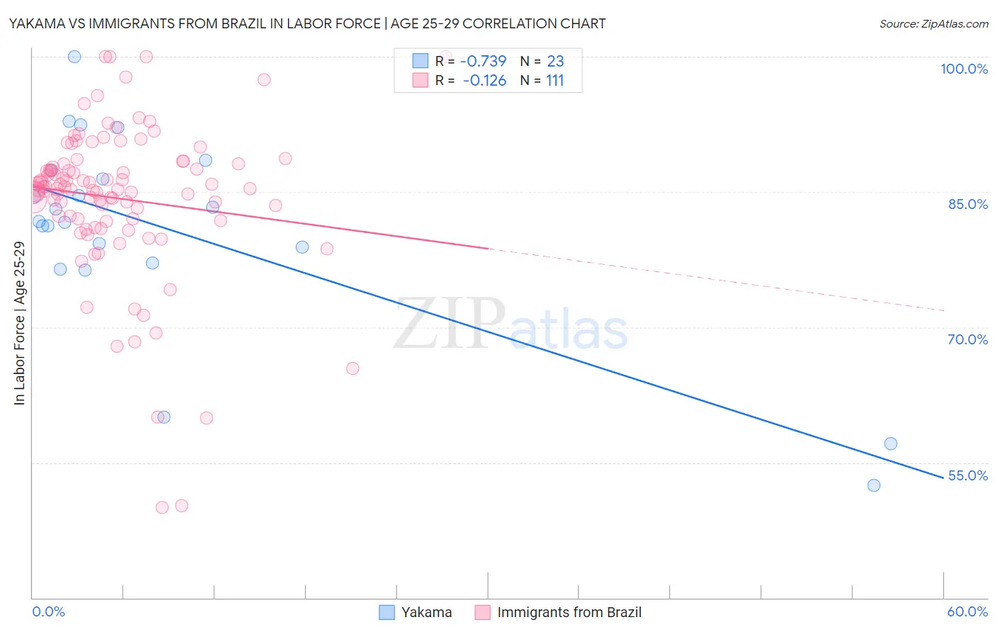 Yakama vs Immigrants from Brazil In Labor Force | Age 25-29