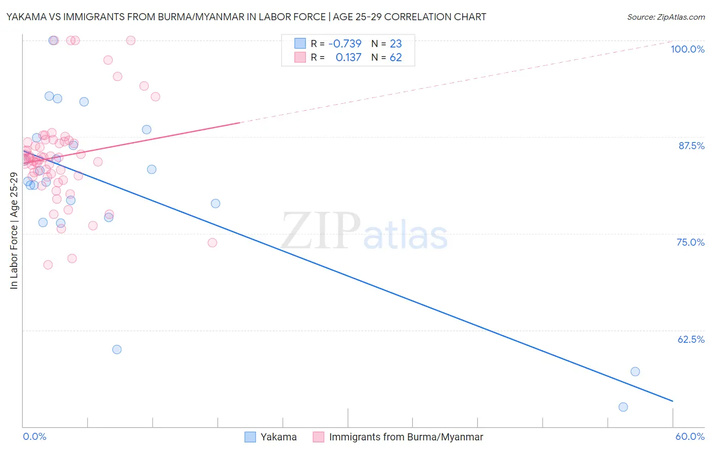 Yakama vs Immigrants from Burma/Myanmar In Labor Force | Age 25-29