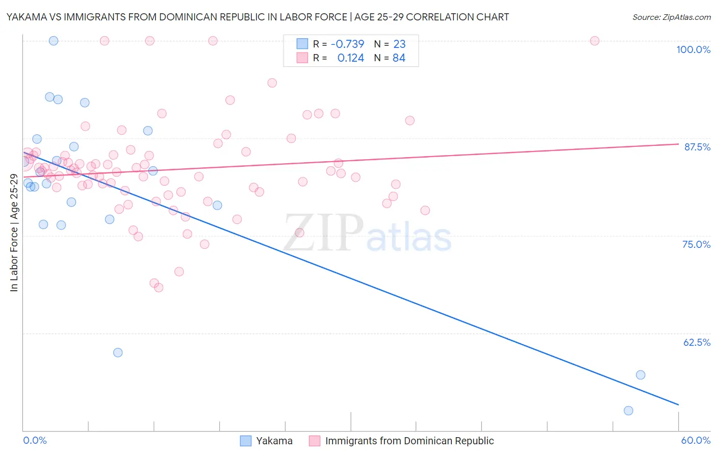 Yakama vs Immigrants from Dominican Republic In Labor Force | Age 25-29