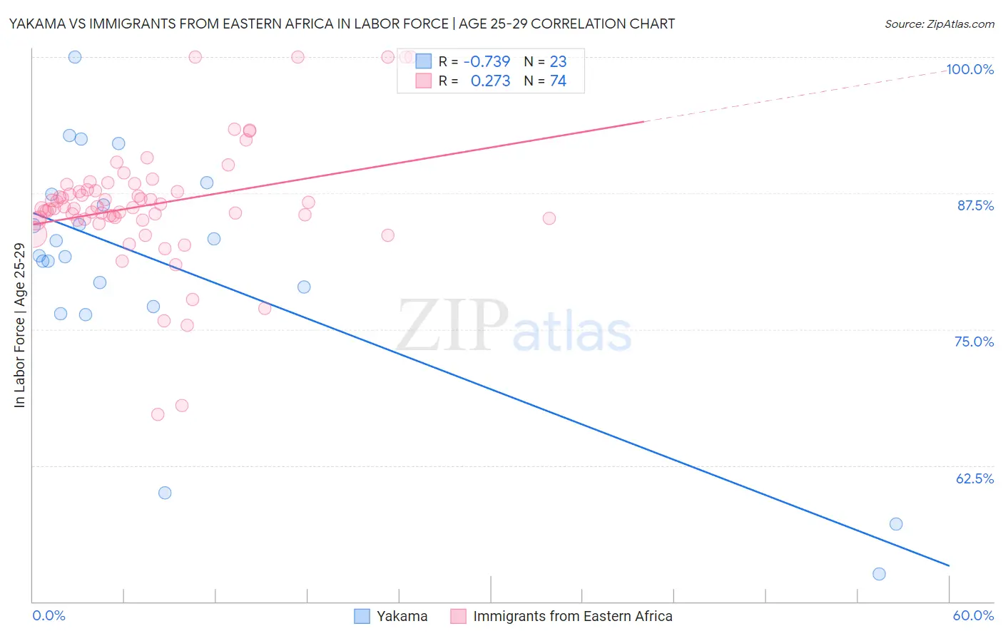 Yakama vs Immigrants from Eastern Africa In Labor Force | Age 25-29