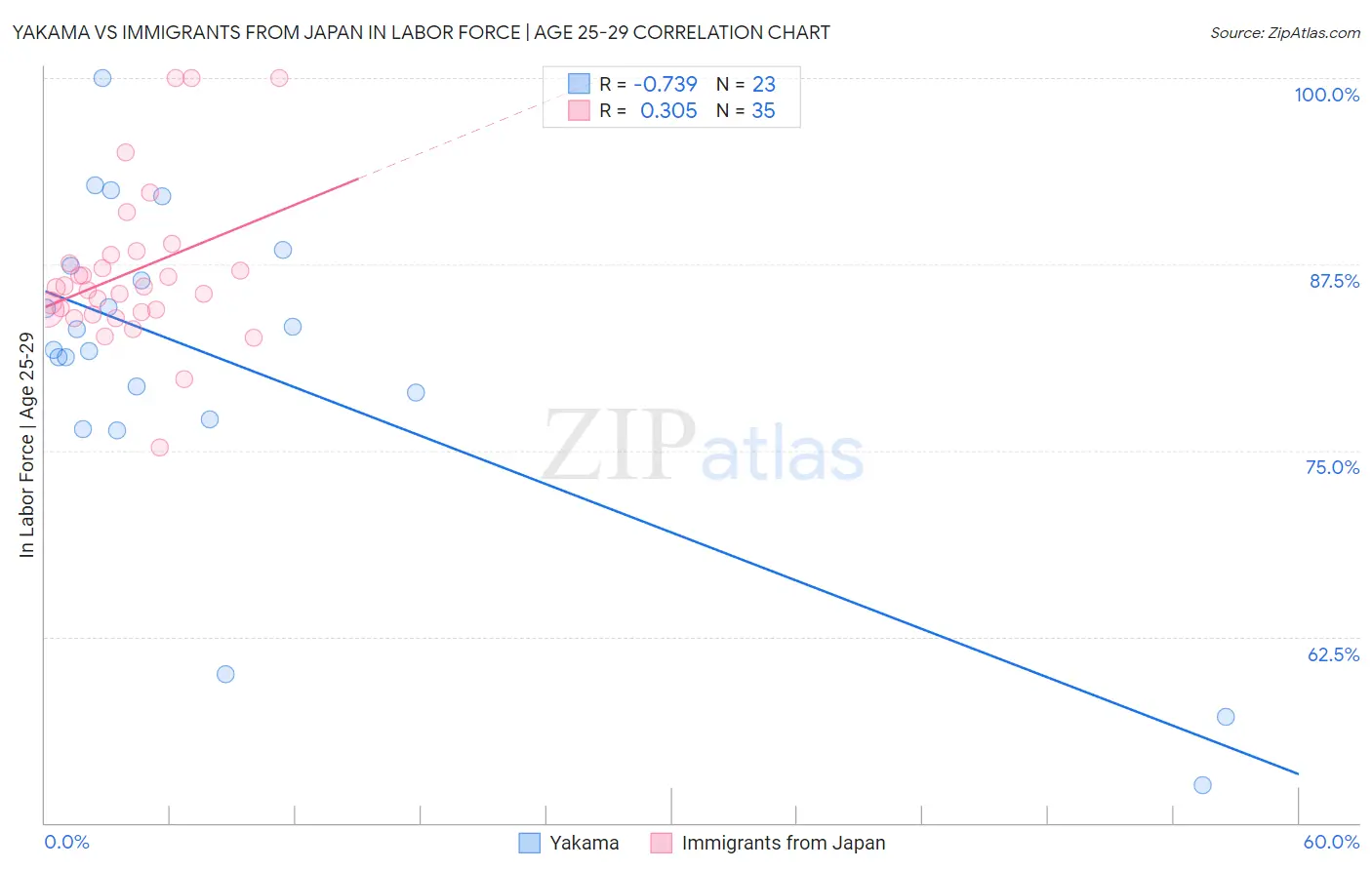 Yakama vs Immigrants from Japan In Labor Force | Age 25-29