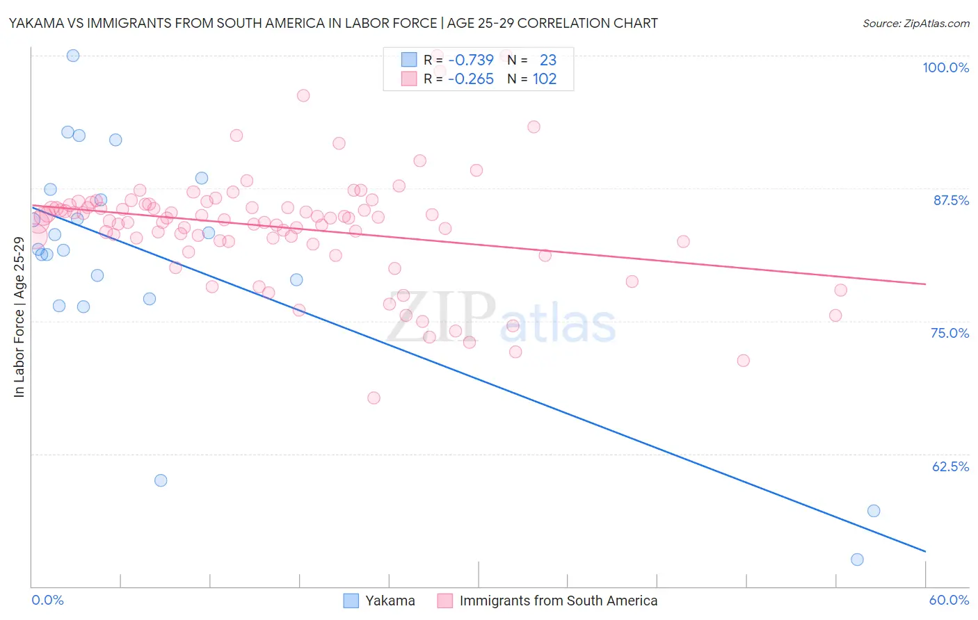 Yakama vs Immigrants from South America In Labor Force | Age 25-29