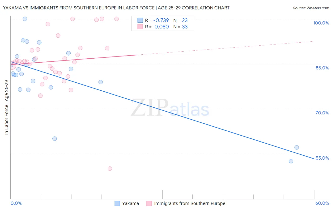 Yakama vs Immigrants from Southern Europe In Labor Force | Age 25-29