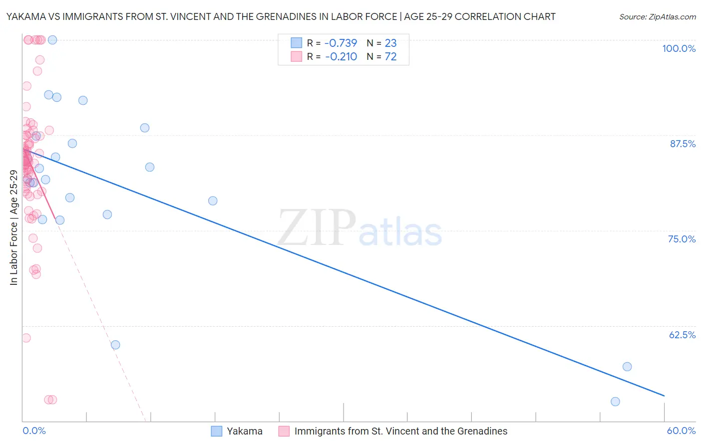 Yakama vs Immigrants from St. Vincent and the Grenadines In Labor Force | Age 25-29