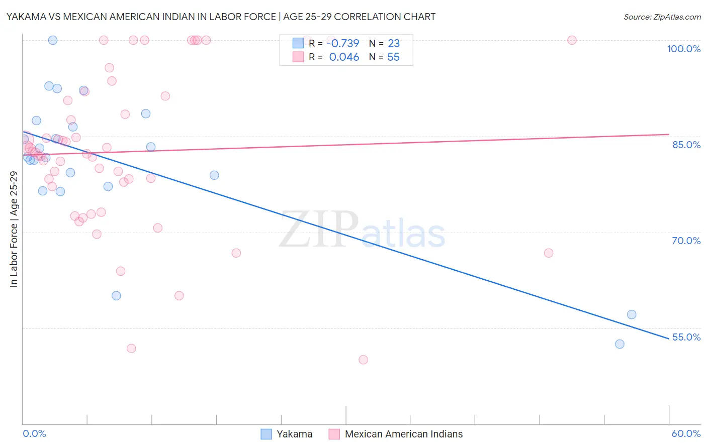 Yakama vs Mexican American Indian In Labor Force | Age 25-29