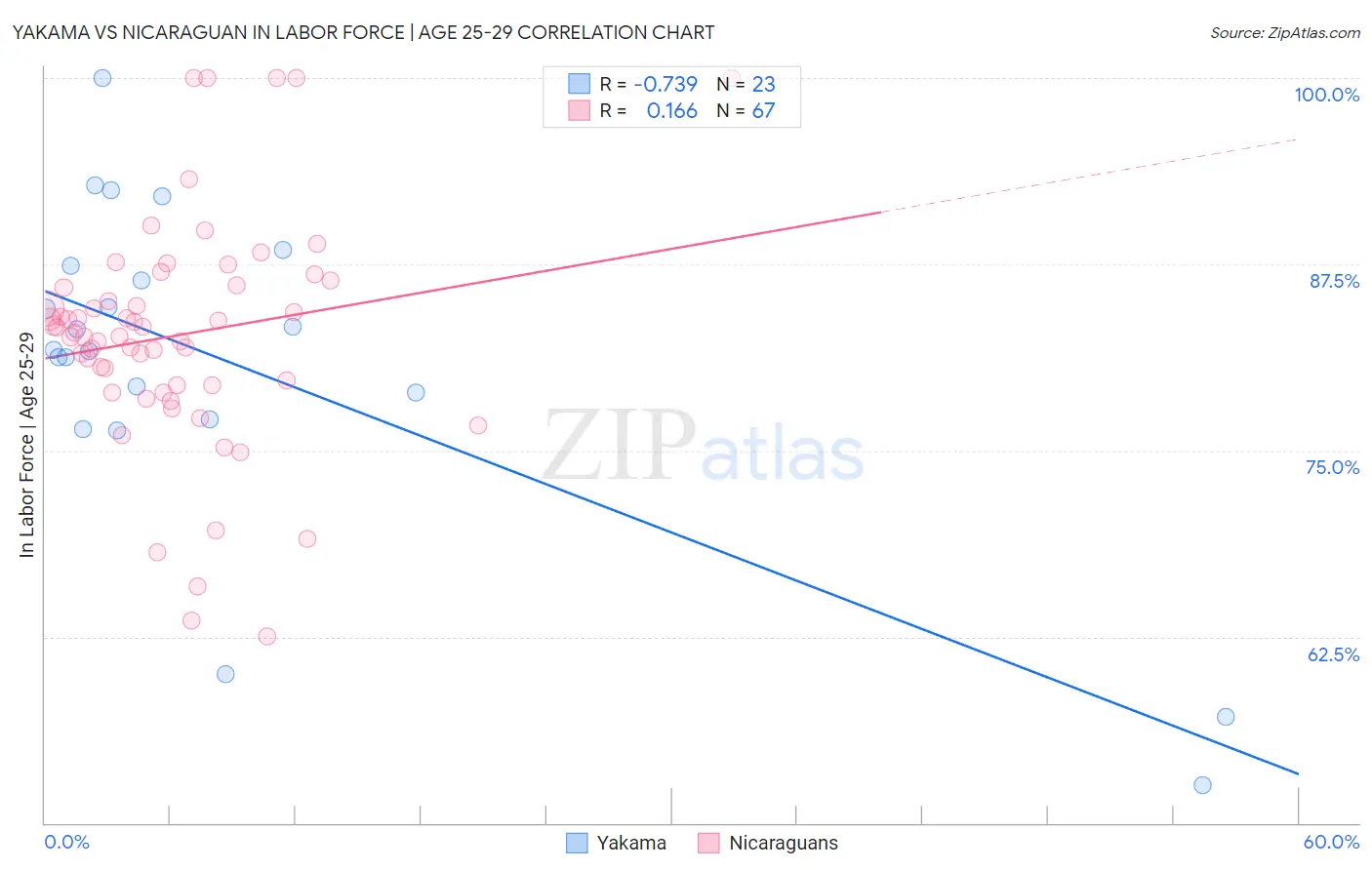 Yakama vs Nicaraguan In Labor Force | Age 25-29