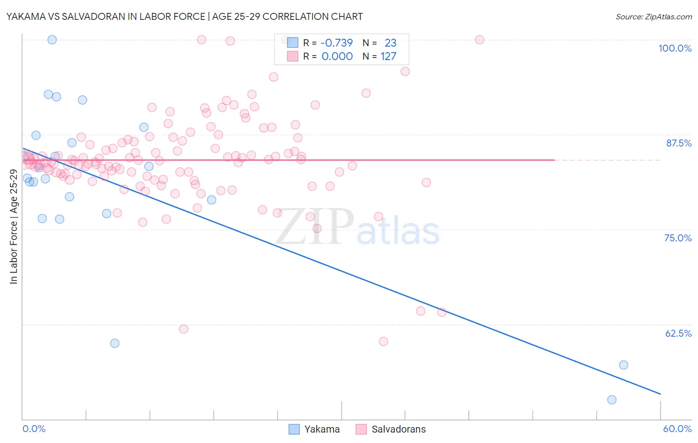 Yakama vs Salvadoran In Labor Force | Age 25-29