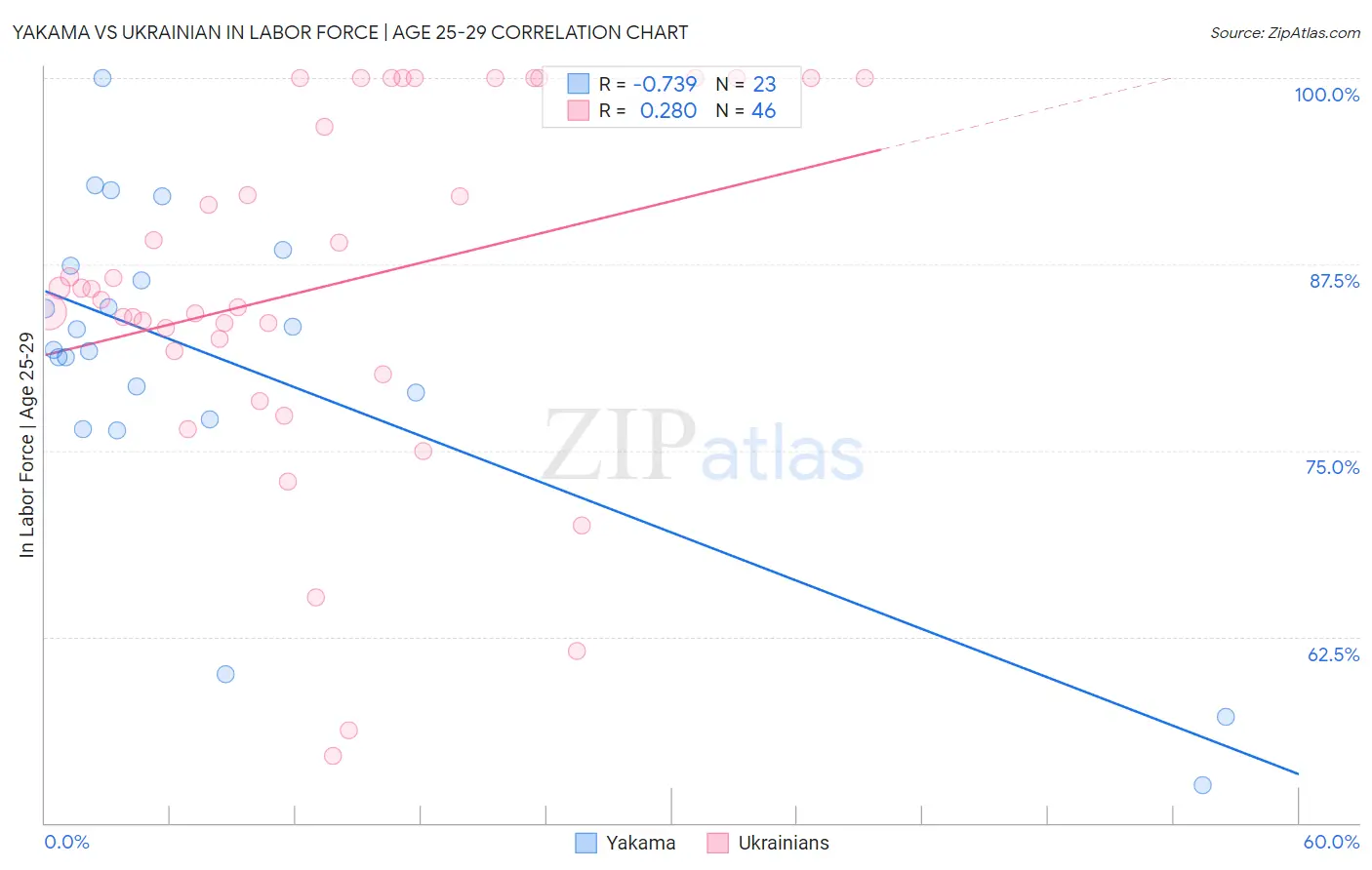 Yakama vs Ukrainian In Labor Force | Age 25-29