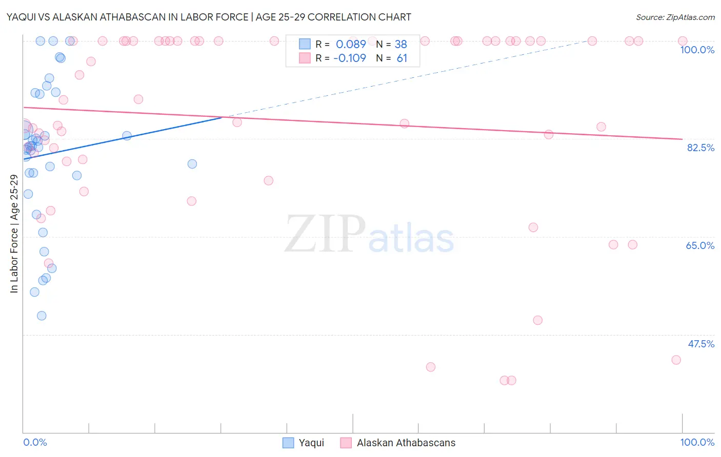 Yaqui vs Alaskan Athabascan In Labor Force | Age 25-29