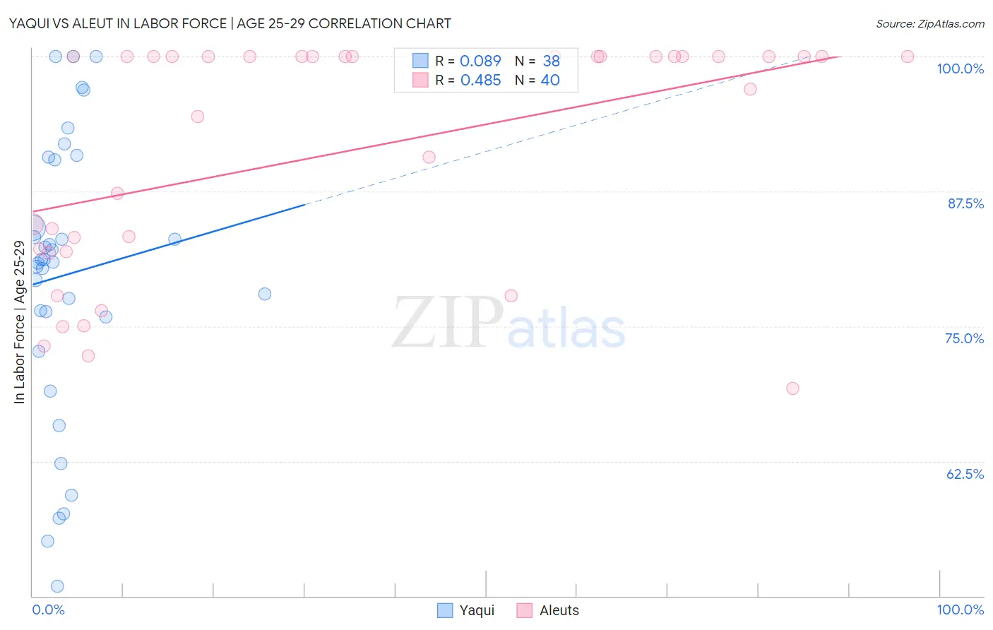 Yaqui vs Aleut In Labor Force | Age 25-29