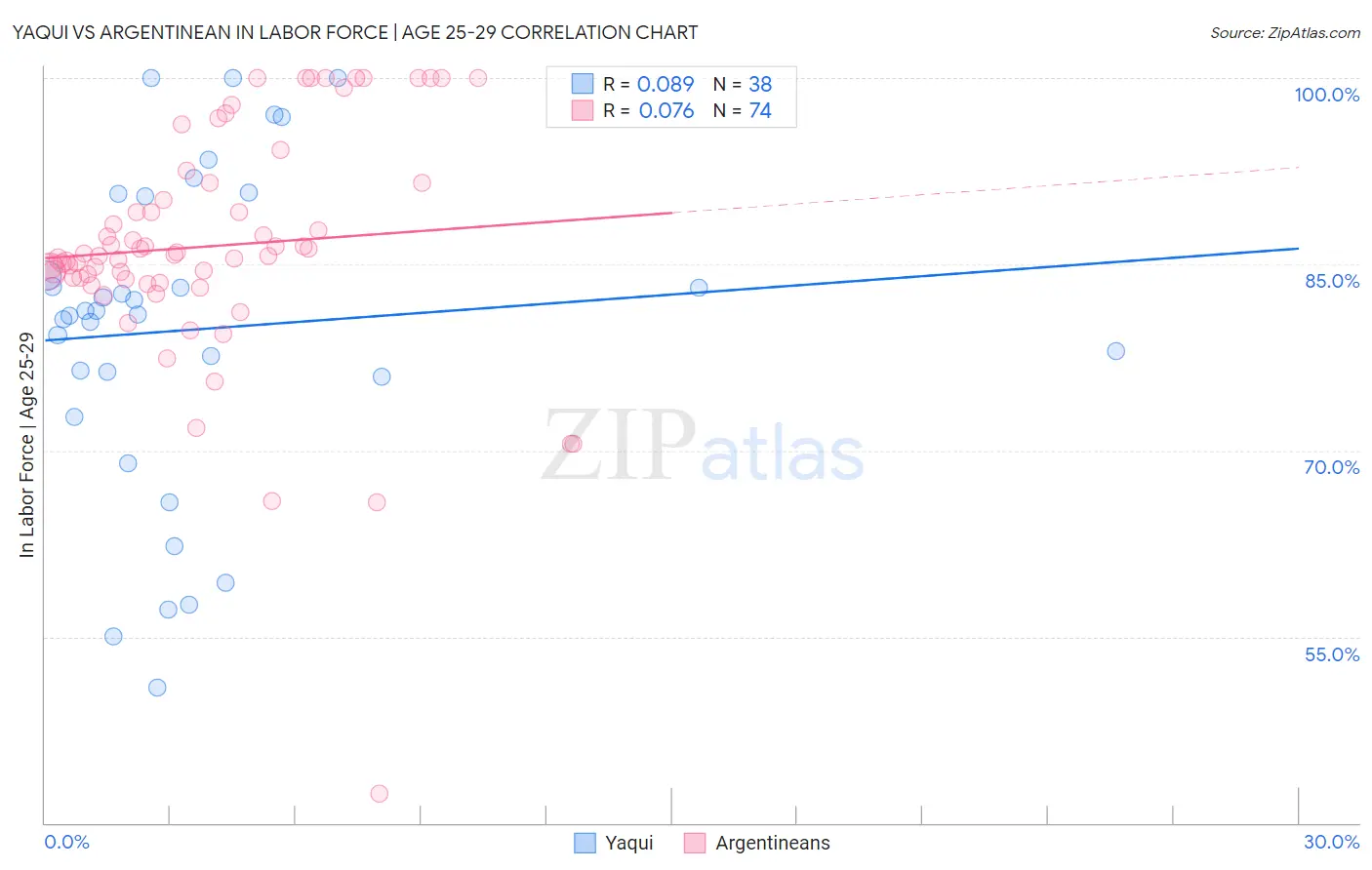 Yaqui vs Argentinean In Labor Force | Age 25-29