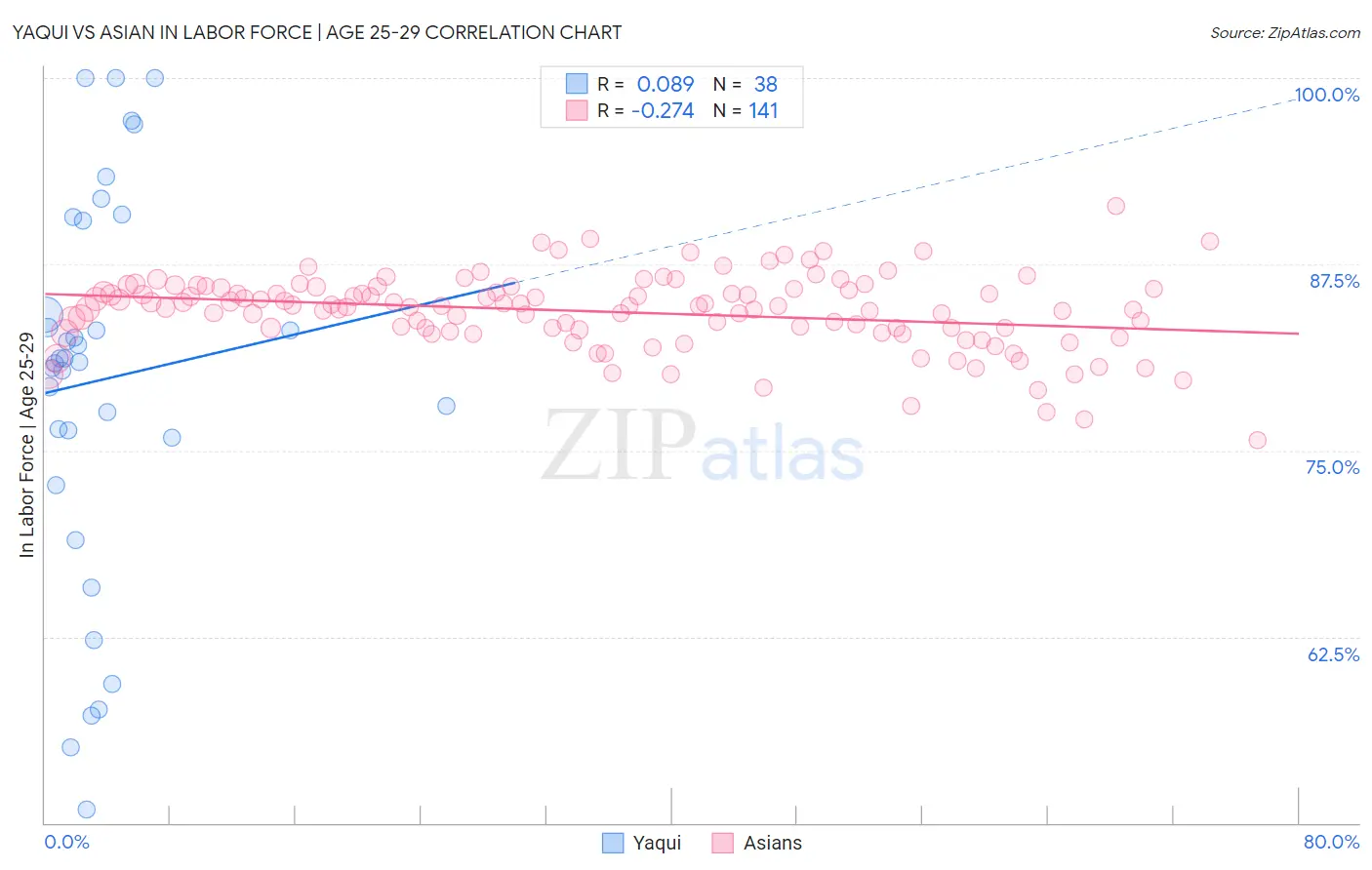 Yaqui vs Asian In Labor Force | Age 25-29