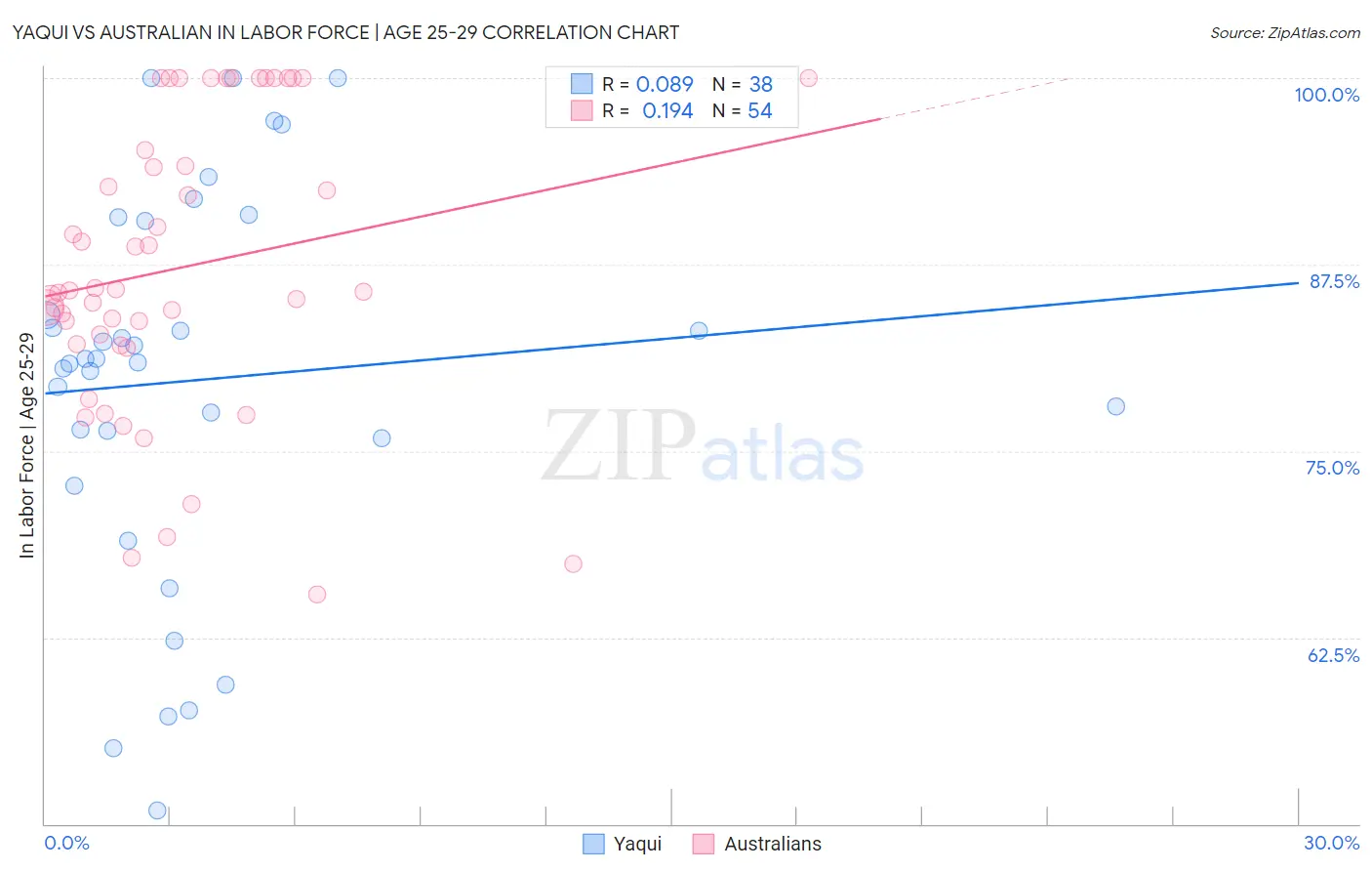 Yaqui vs Australian In Labor Force | Age 25-29