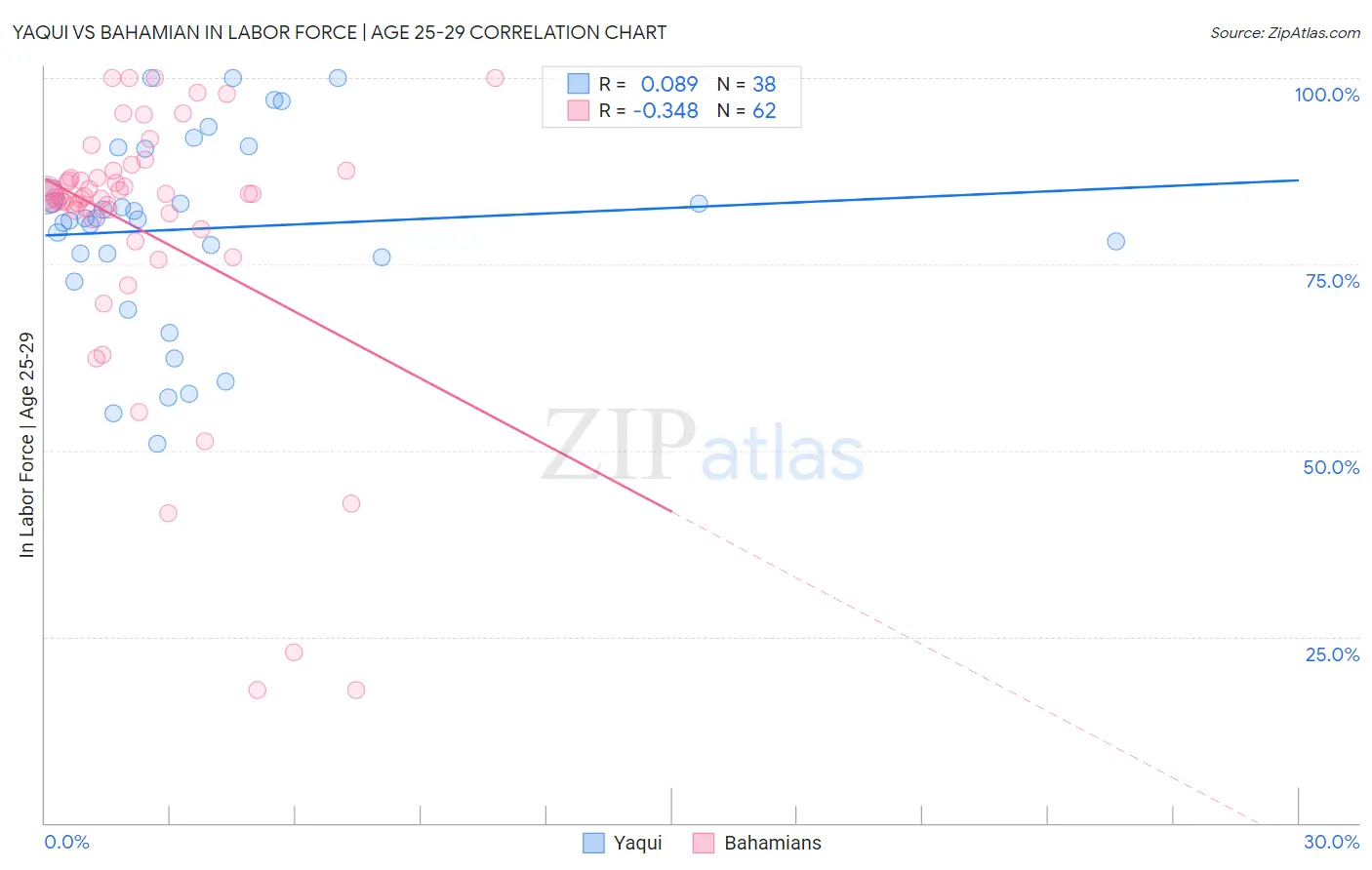 Yaqui vs Bahamian In Labor Force | Age 25-29