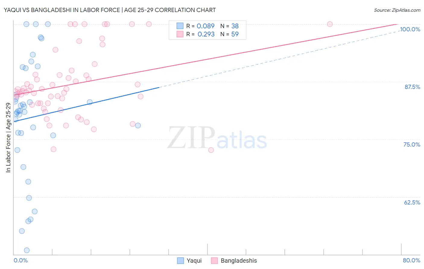 Yaqui vs Bangladeshi In Labor Force | Age 25-29