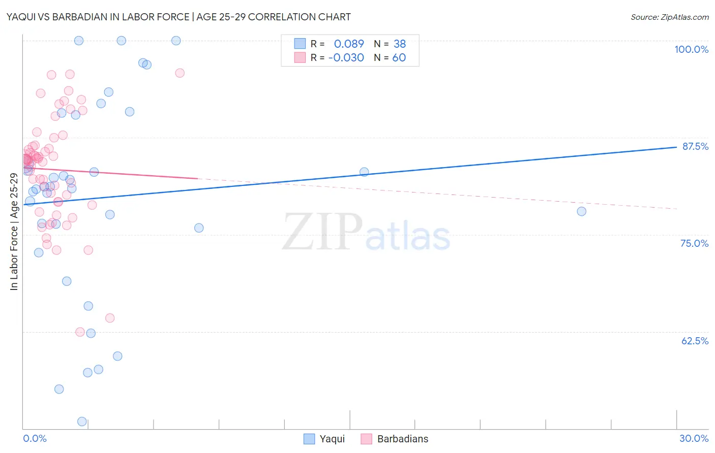 Yaqui vs Barbadian In Labor Force | Age 25-29