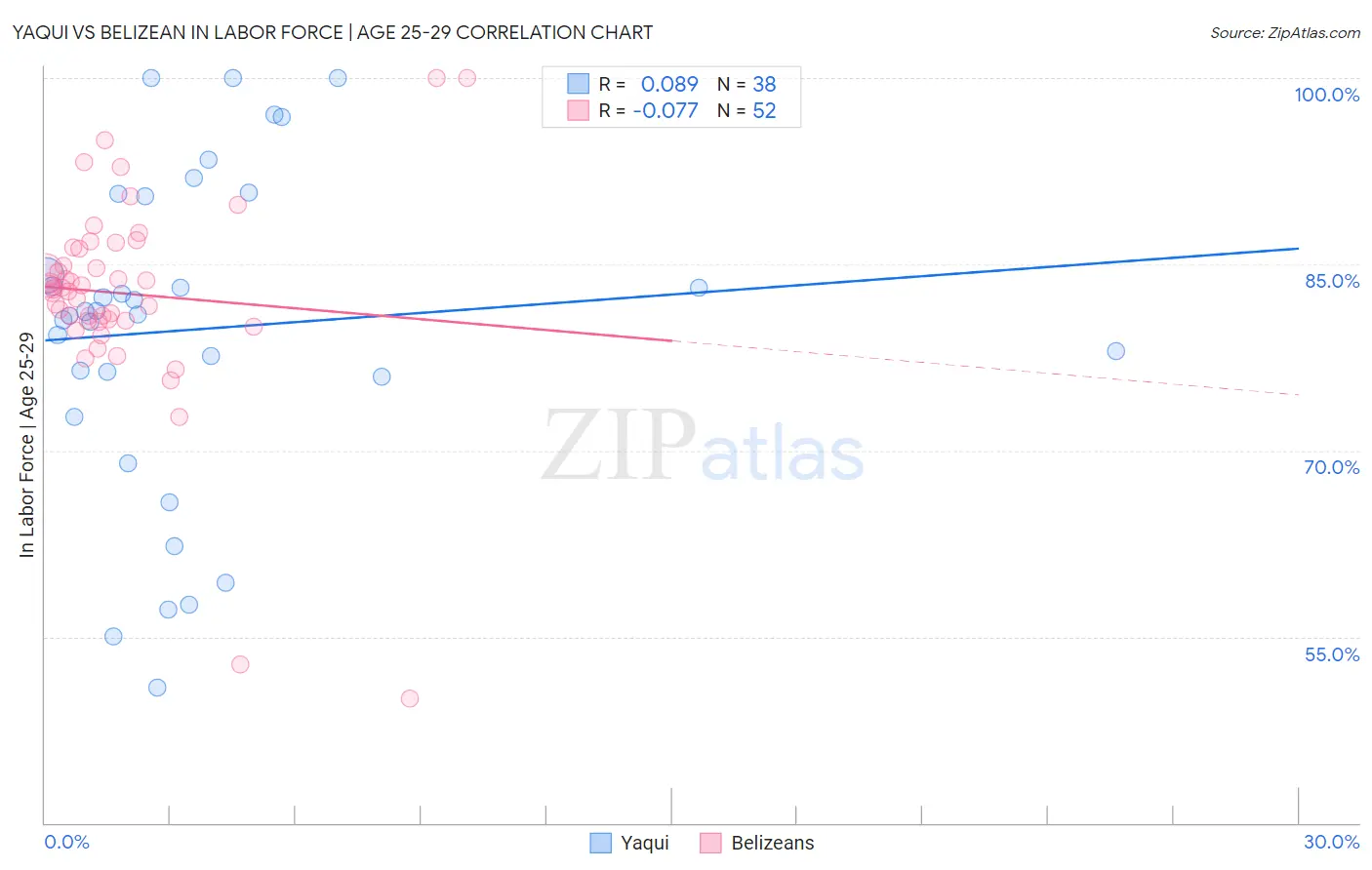 Yaqui vs Belizean In Labor Force | Age 25-29