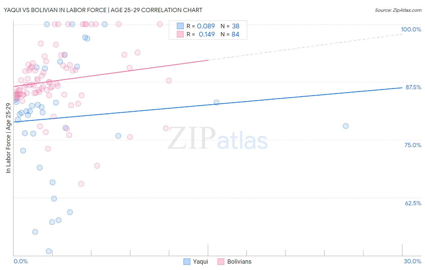 Yaqui vs Bolivian In Labor Force | Age 25-29