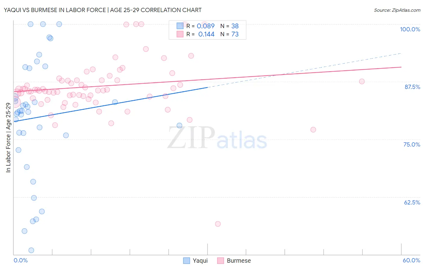 Yaqui vs Burmese In Labor Force | Age 25-29