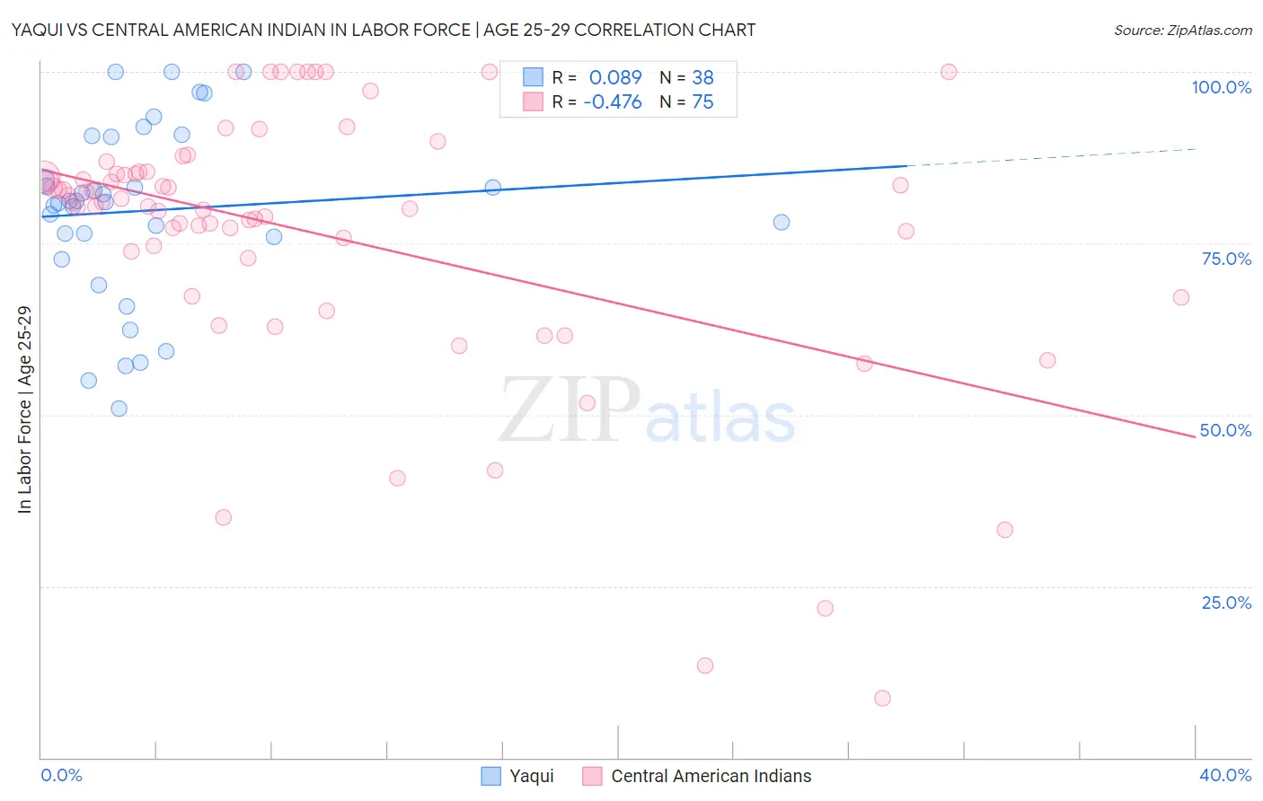 Yaqui vs Central American Indian In Labor Force | Age 25-29