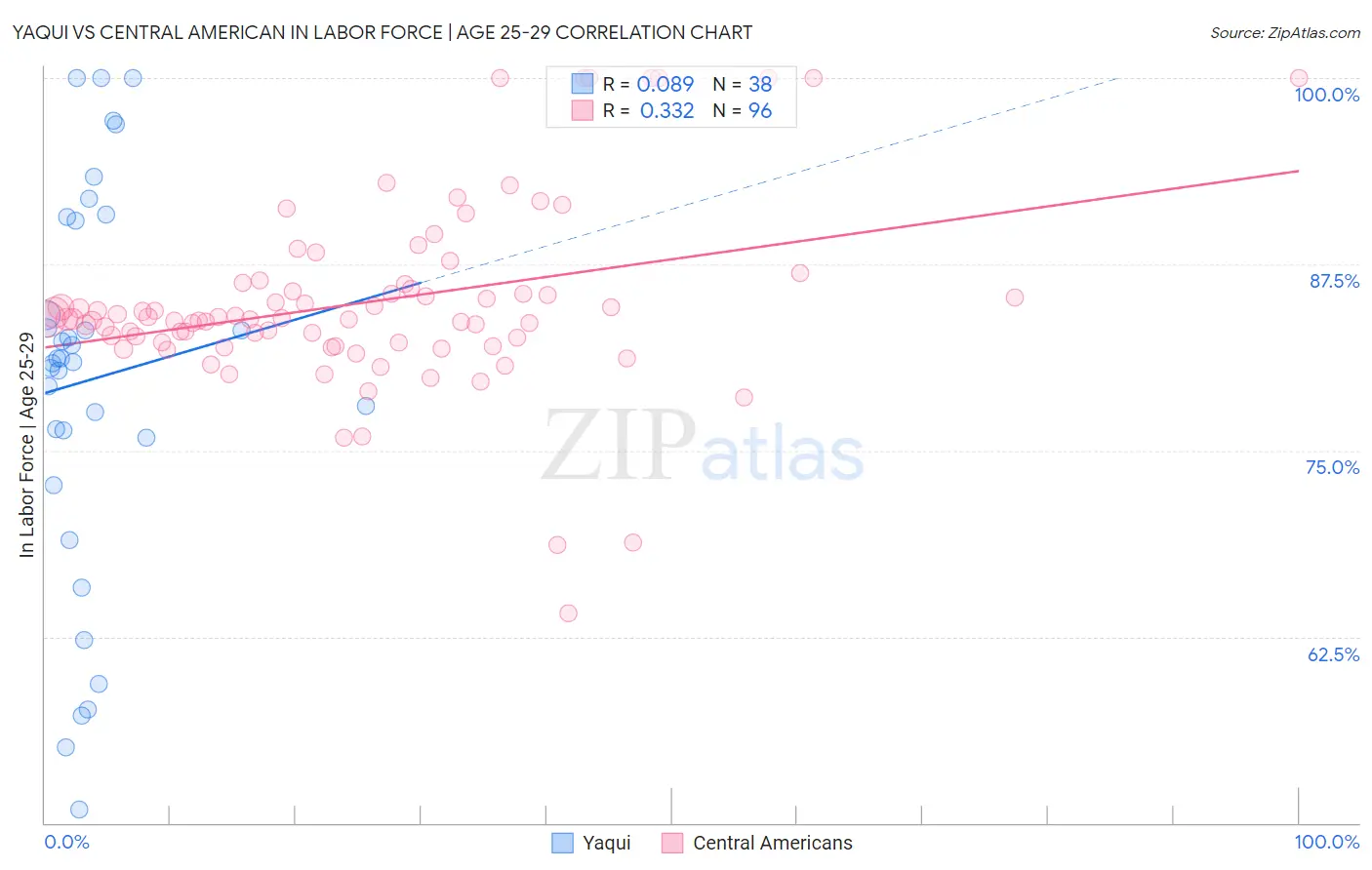 Yaqui vs Central American In Labor Force | Age 25-29