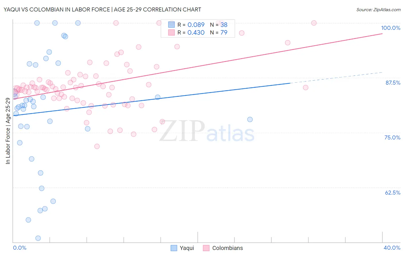 Yaqui vs Colombian In Labor Force | Age 25-29