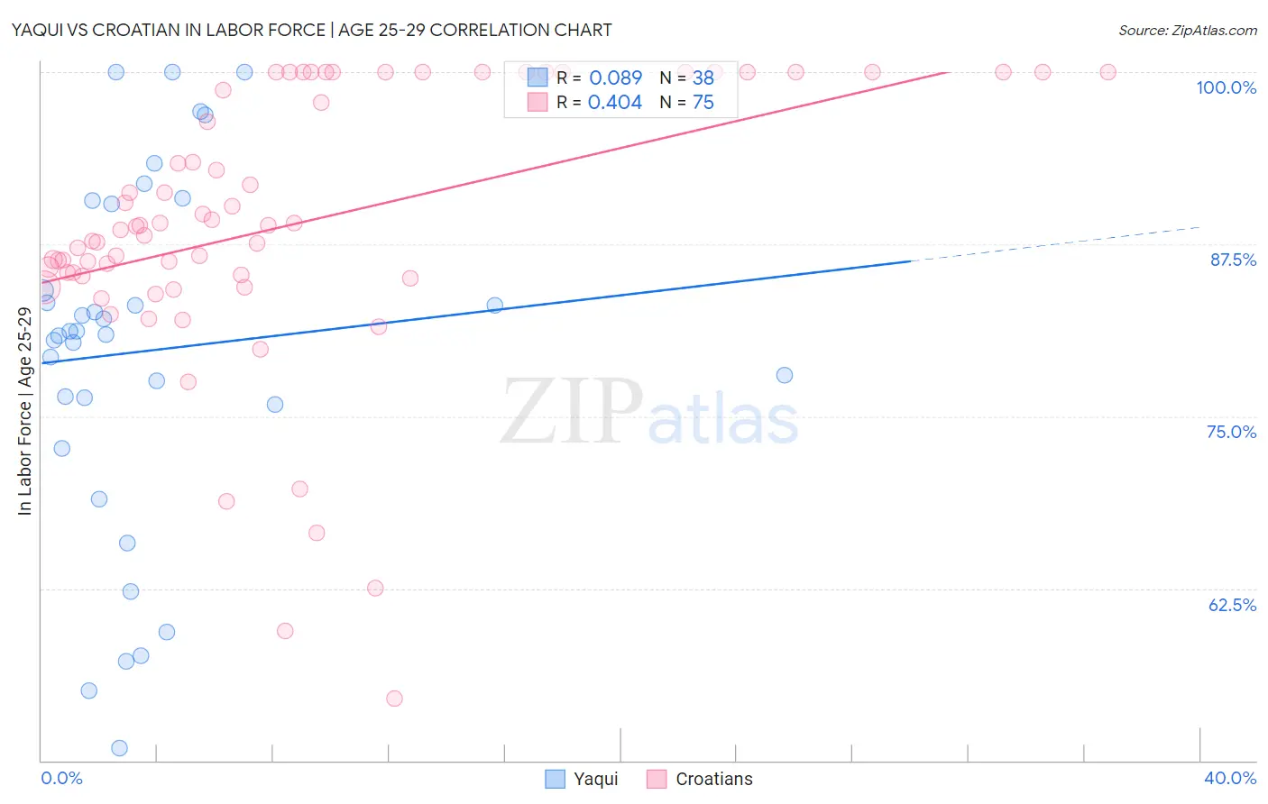 Yaqui vs Croatian In Labor Force | Age 25-29