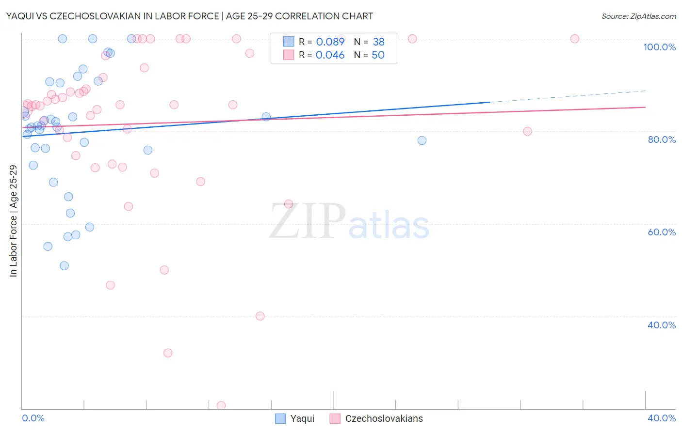 Yaqui vs Czechoslovakian In Labor Force | Age 25-29