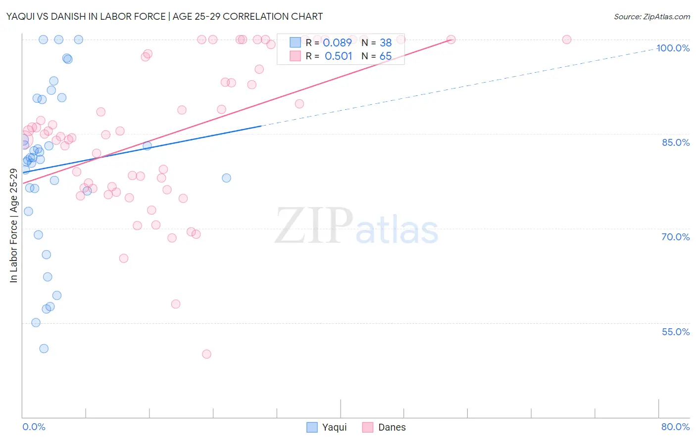 Yaqui vs Danish In Labor Force | Age 25-29