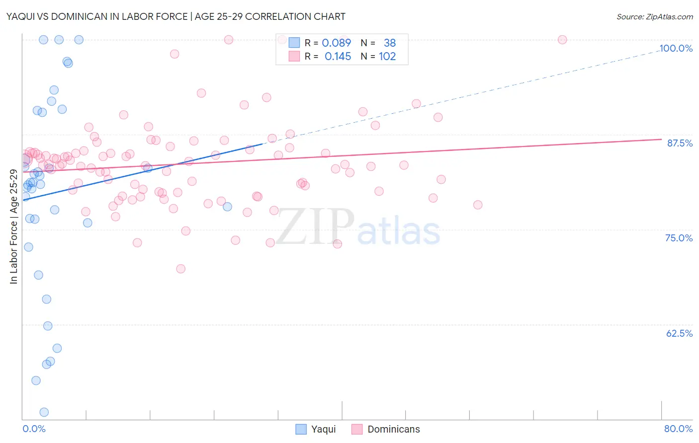 Yaqui vs Dominican In Labor Force | Age 25-29