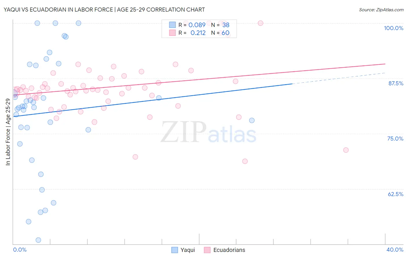 Yaqui vs Ecuadorian In Labor Force | Age 25-29