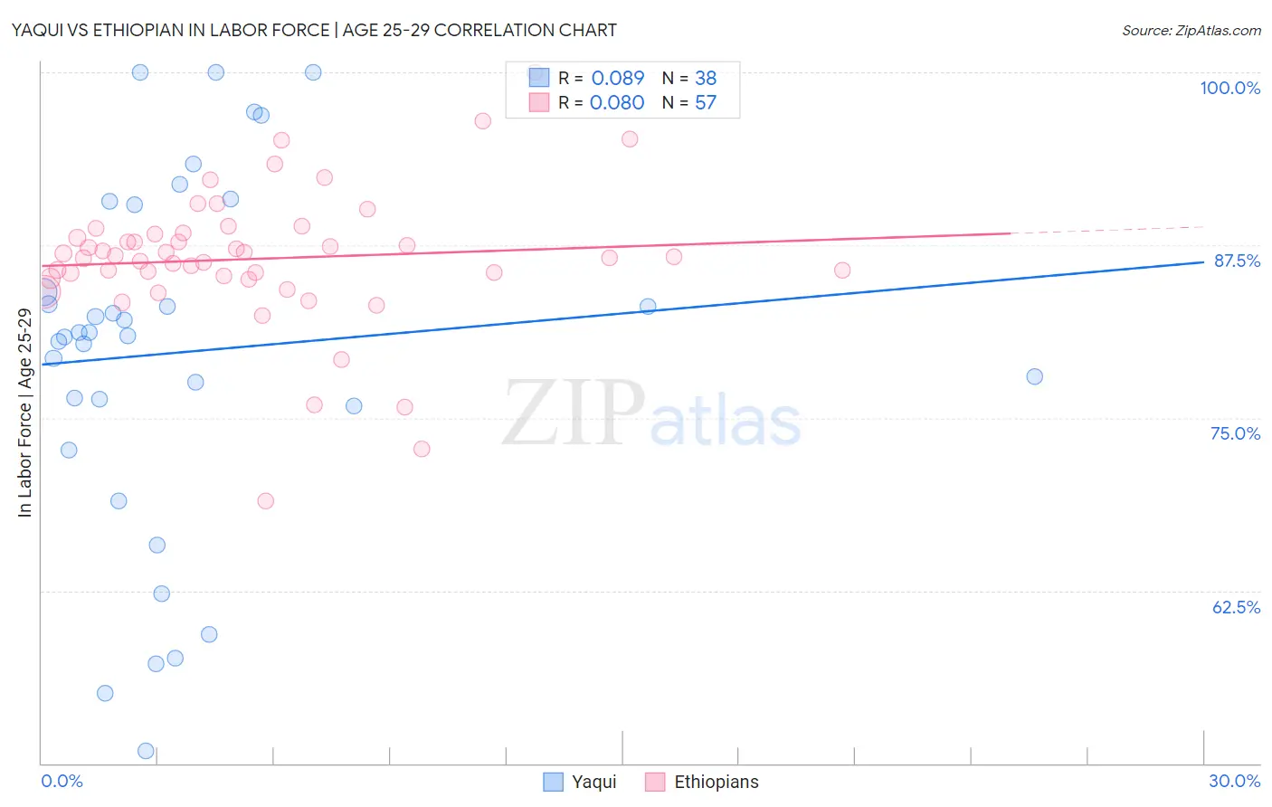 Yaqui vs Ethiopian In Labor Force | Age 25-29