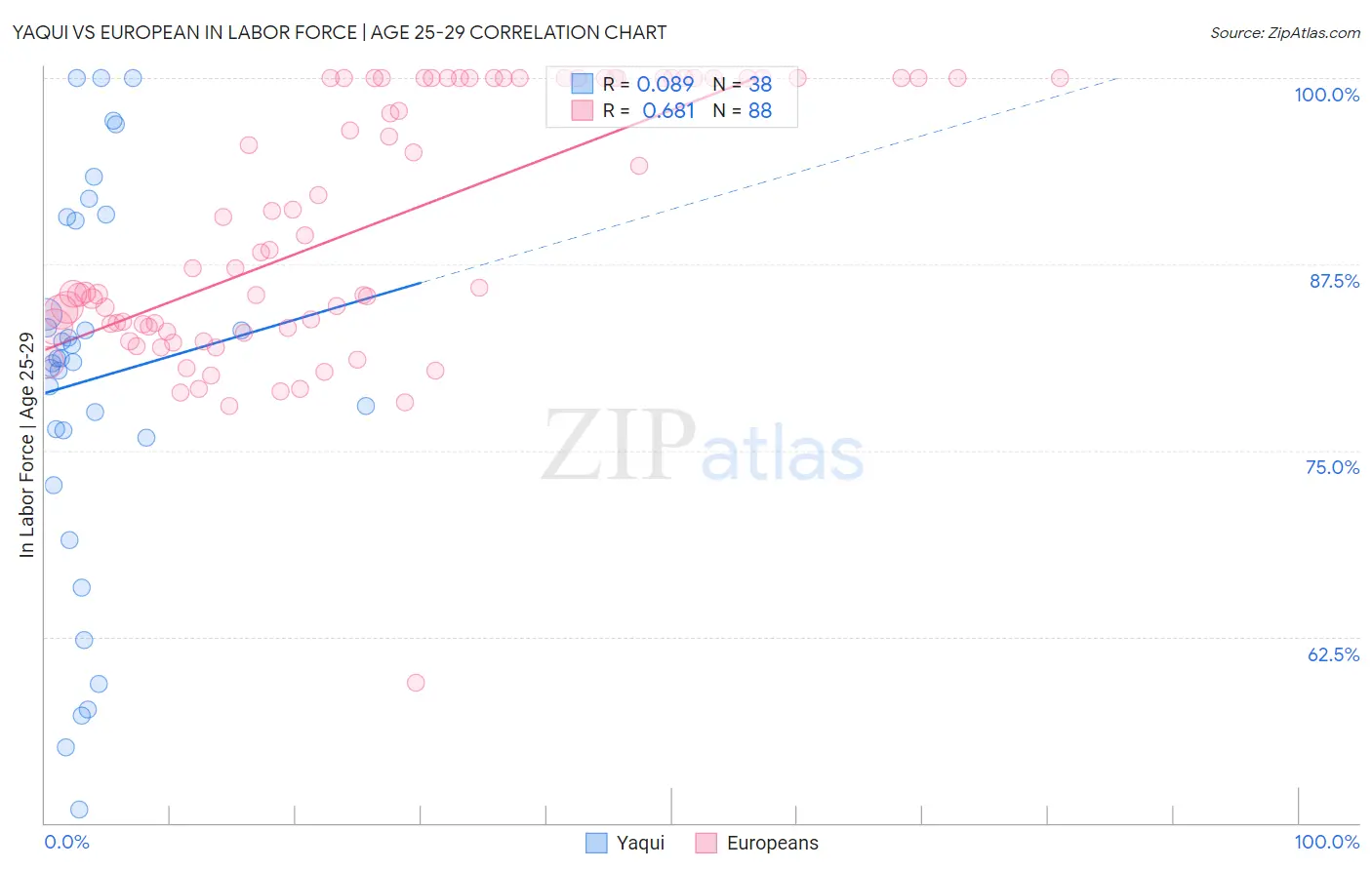 Yaqui vs European In Labor Force | Age 25-29