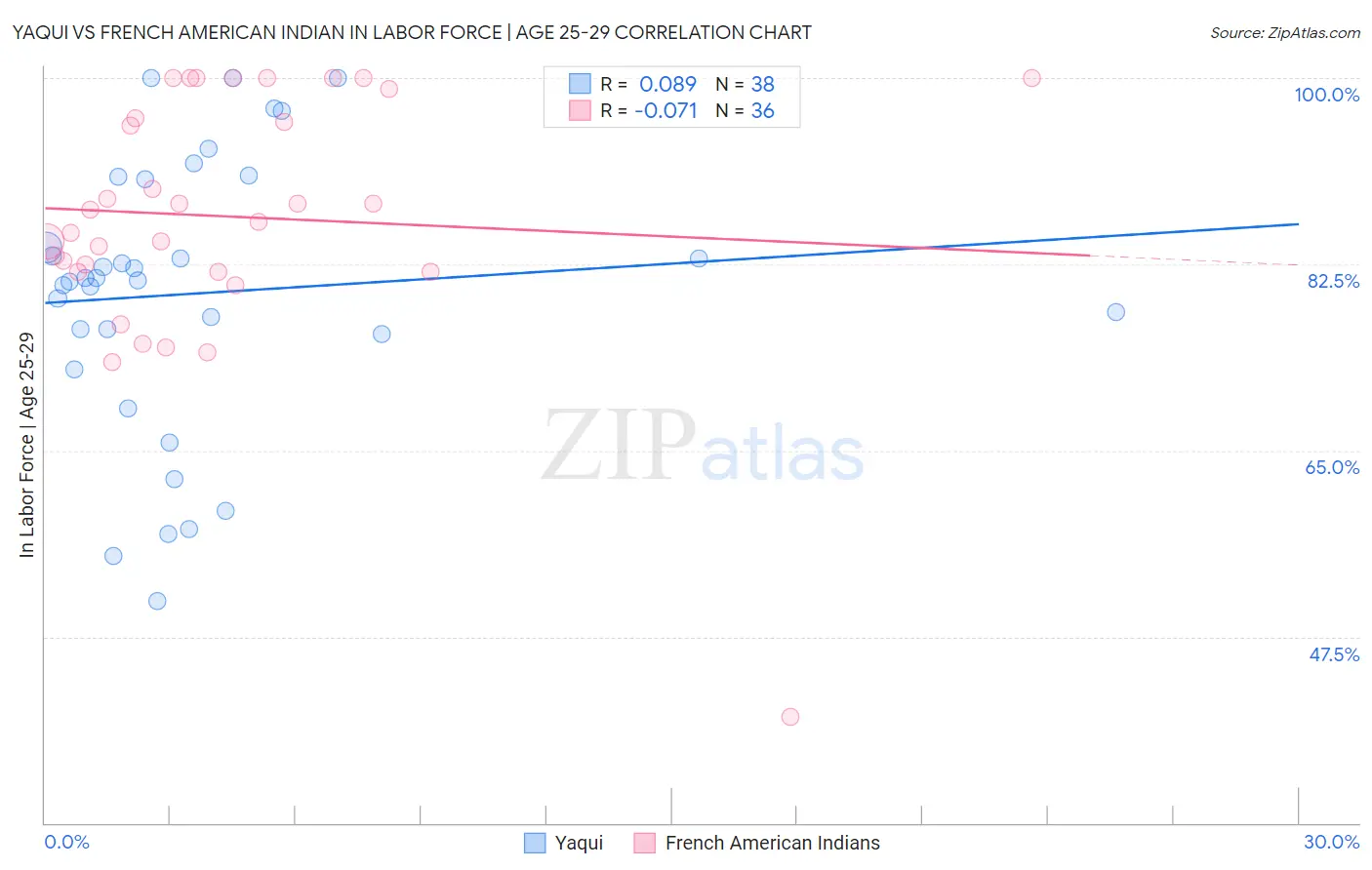 Yaqui vs French American Indian In Labor Force | Age 25-29