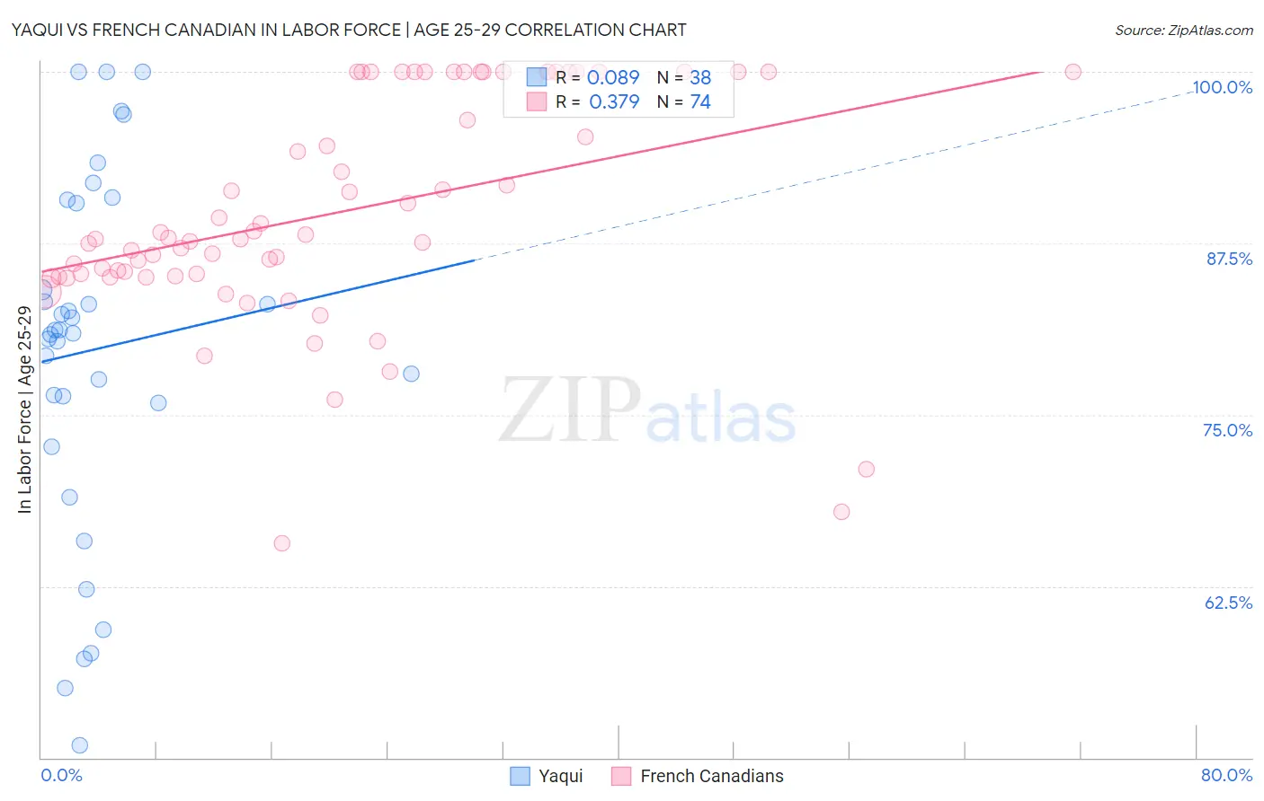 Yaqui vs French Canadian In Labor Force | Age 25-29