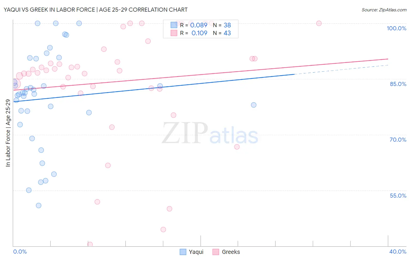 Yaqui vs Greek In Labor Force | Age 25-29